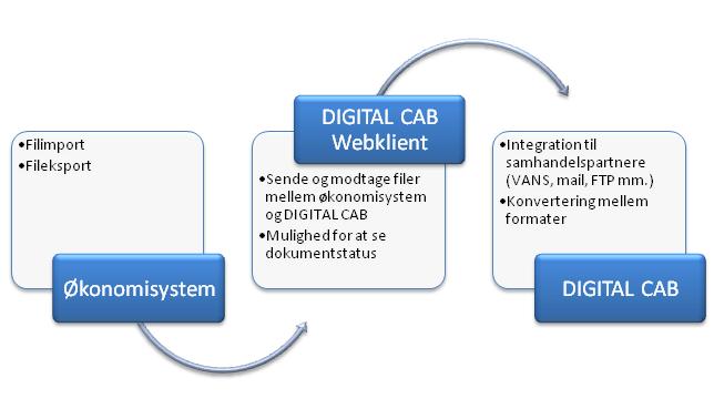 DIGITAL CAB Webklient